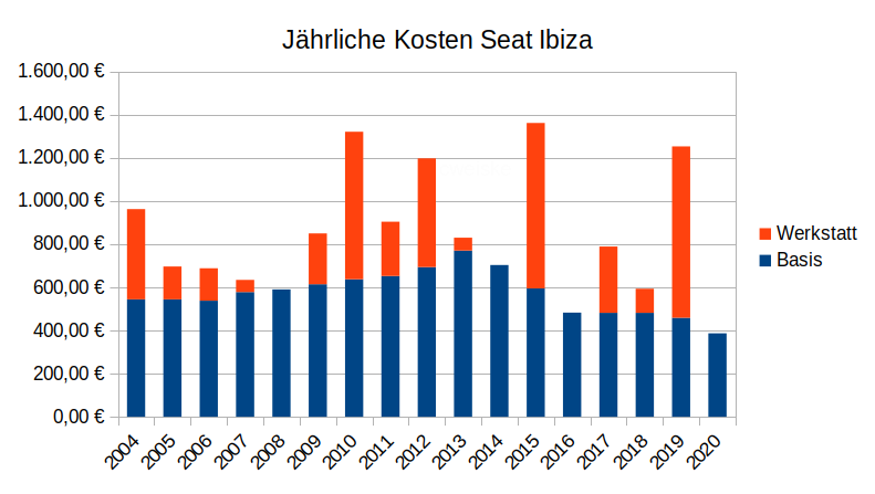 Jährliche Kosten Seat Ibiza 2004-2020