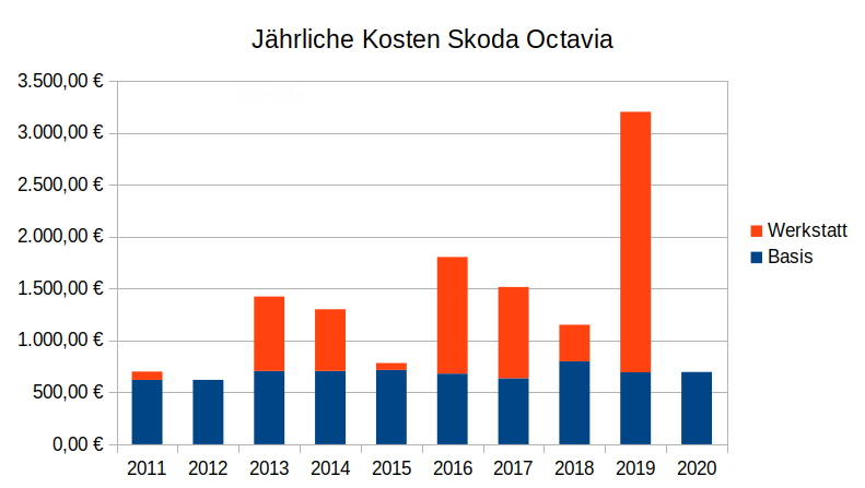Jährliche Kosten Skoda Octavia 2010-2020