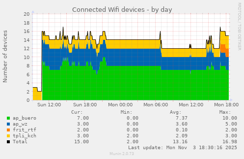 Combined view of connected wifi devices on multiple access points