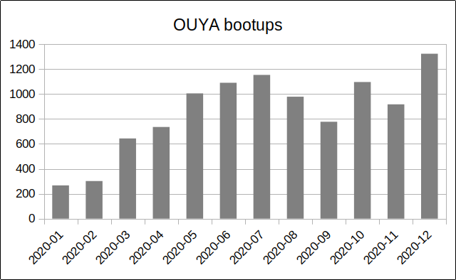 OUYA bootups per month in 2020