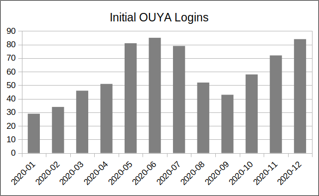 Initial OUYA logins per month in 2020