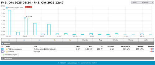 Screenshot vom Volkszähler-Webinterface mit den Daten
