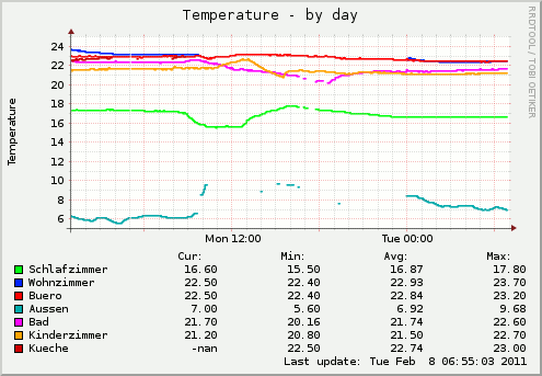 Tagestemperaturverlauf