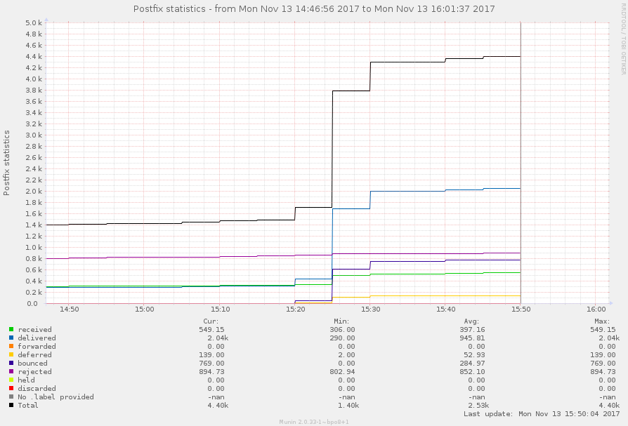 munin mail server stats