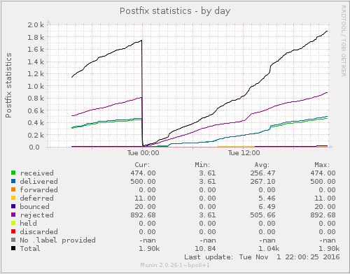 Munin showing pflogsumm