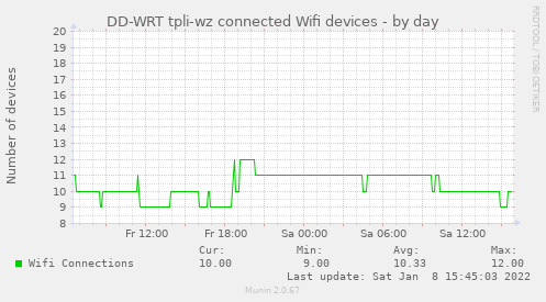 dd-wrt munin plugin showing number of connected devices over time