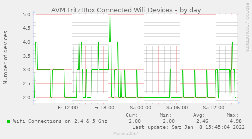 FritzBox connected wifi devices
