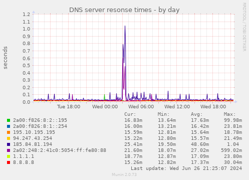 Munin dnsperftest chart for one day